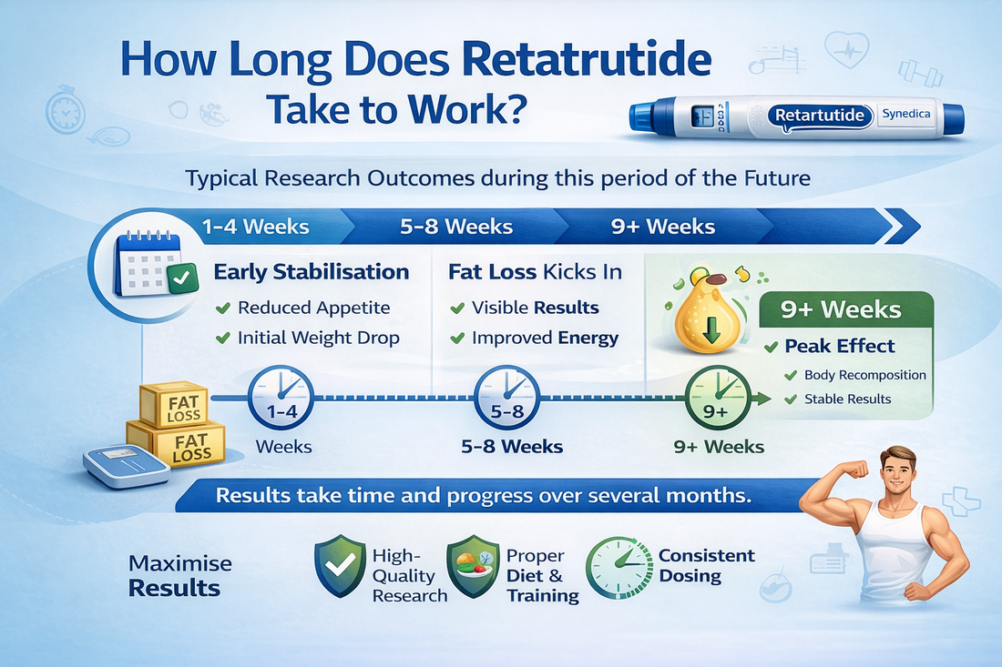 image of how long does retatrutide take to work, with image of calenders clocks scales and time lines 